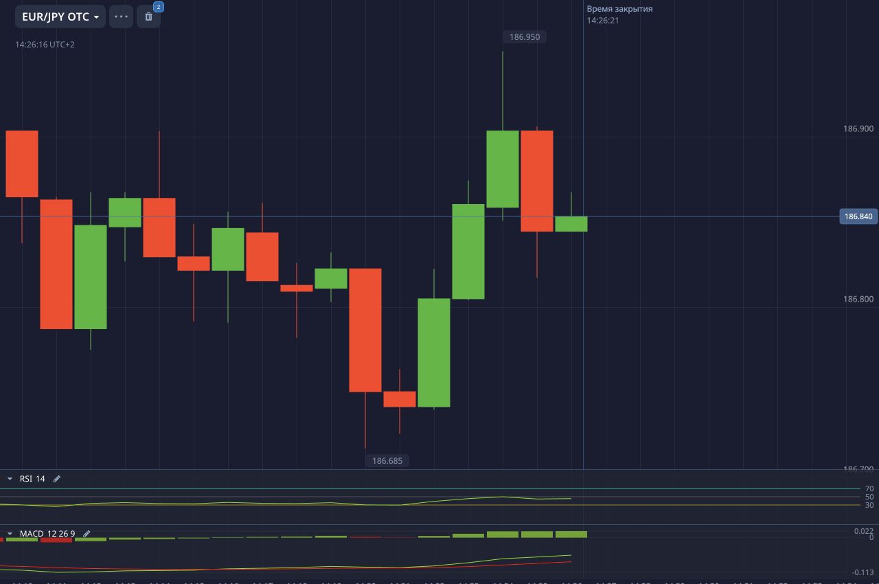 Реальный график с RSI и MACD