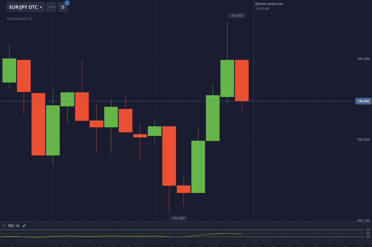 Реальный обезличенный график с панелью RSI