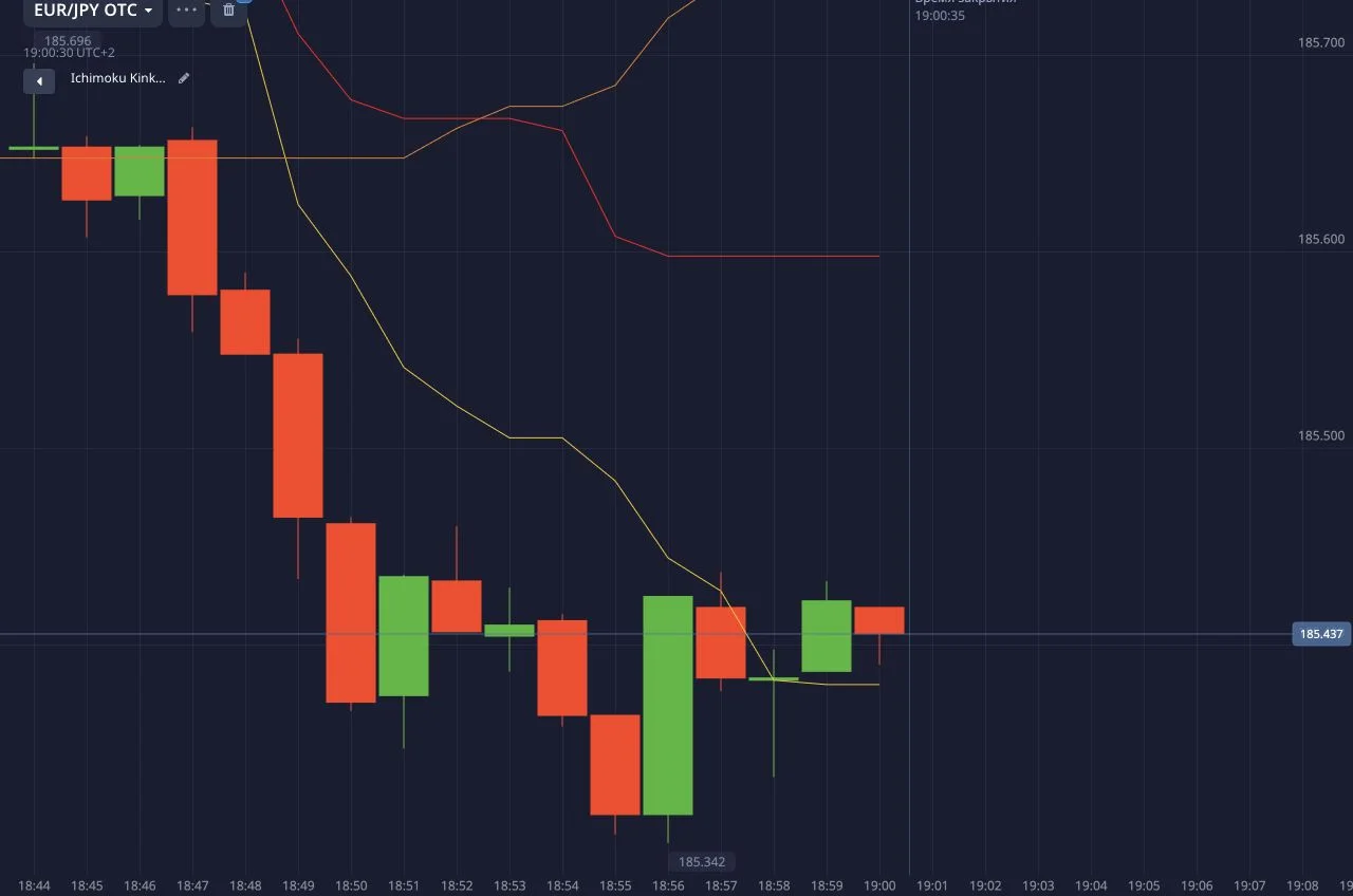 Реальный график с расчётными линиями Ichimoku