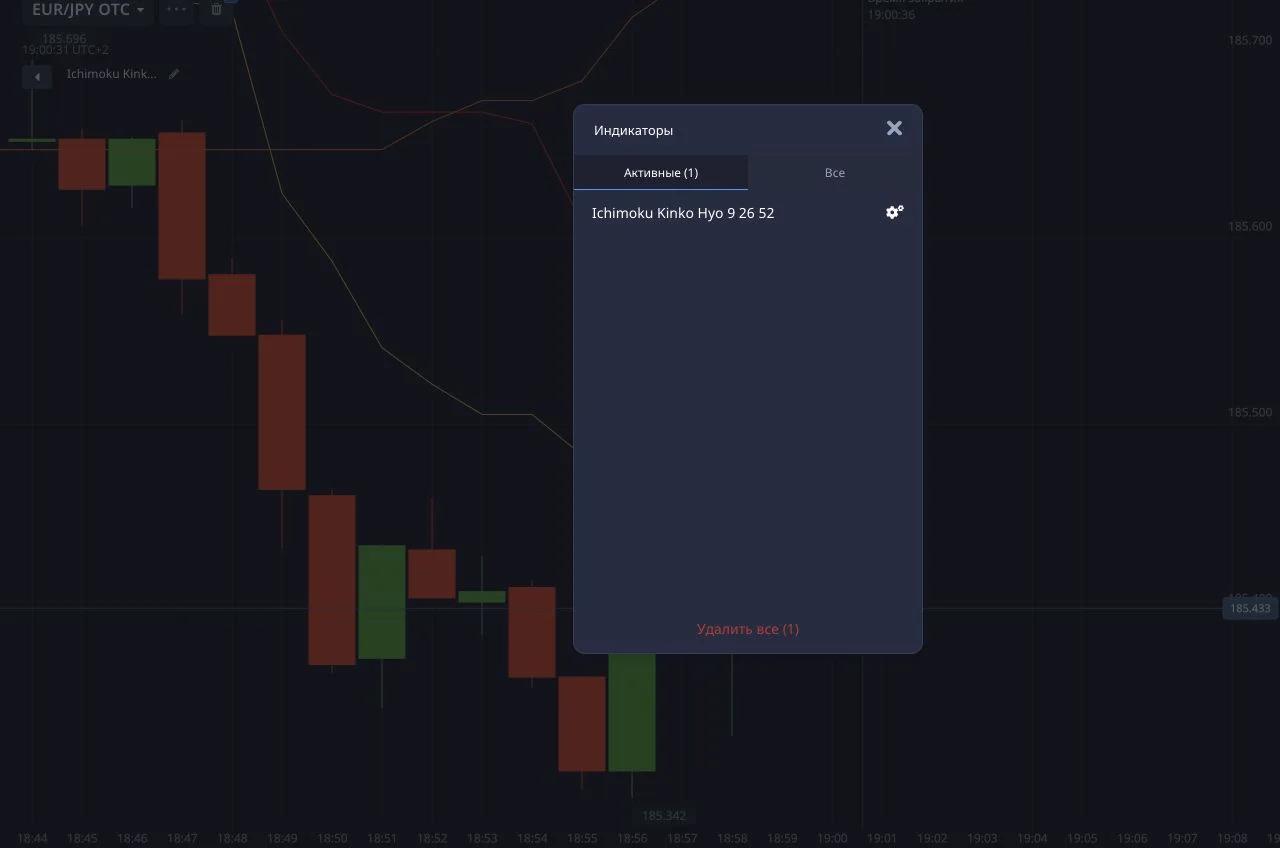Окно активных индикаторов с добавленным Ichimoku Kinko Hyo
